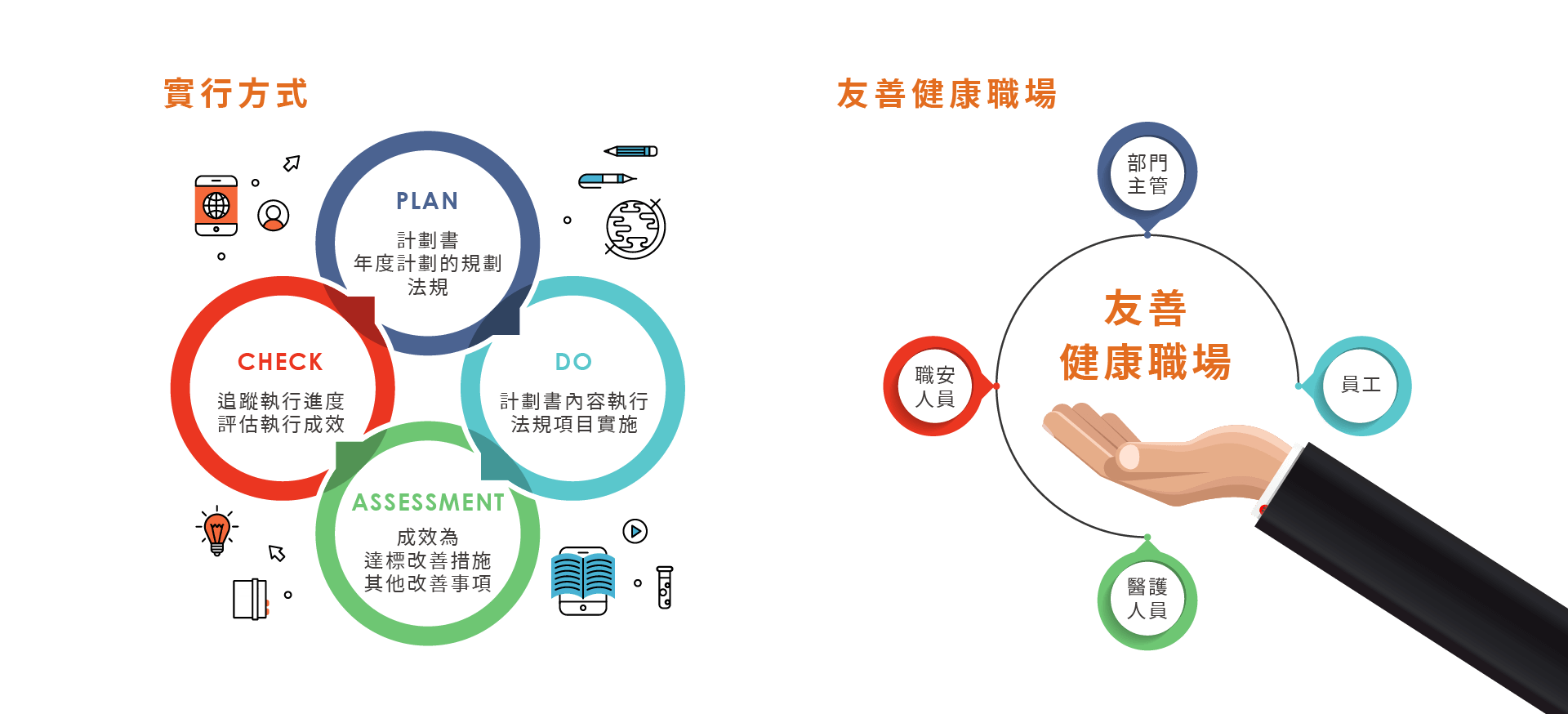 實行方式｜計劃書年度計劃的規劃法規、追蹤執行進度評估執行成效、計劃書內容執行法規項目實施、成效為達標改善措施其他改善事項、友善健康職場｜友善健康職場｜部門主管、職安人員、醫護人員、員工
